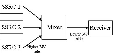 Mixer in RTP