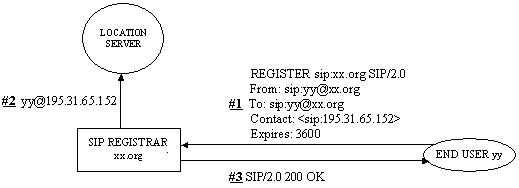 Registration process in SIP